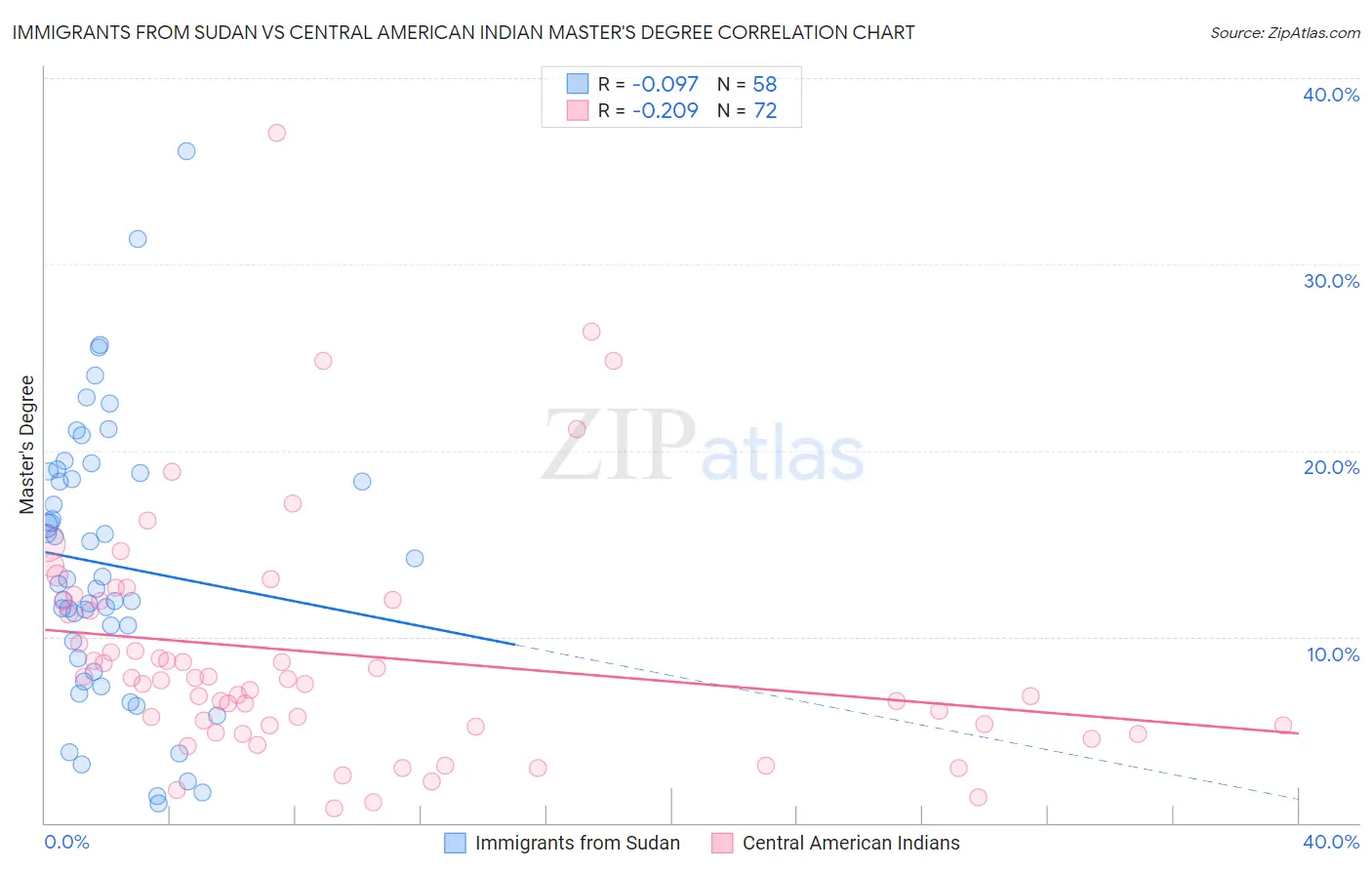 Immigrants from Sudan vs Central American Indian Master's Degree