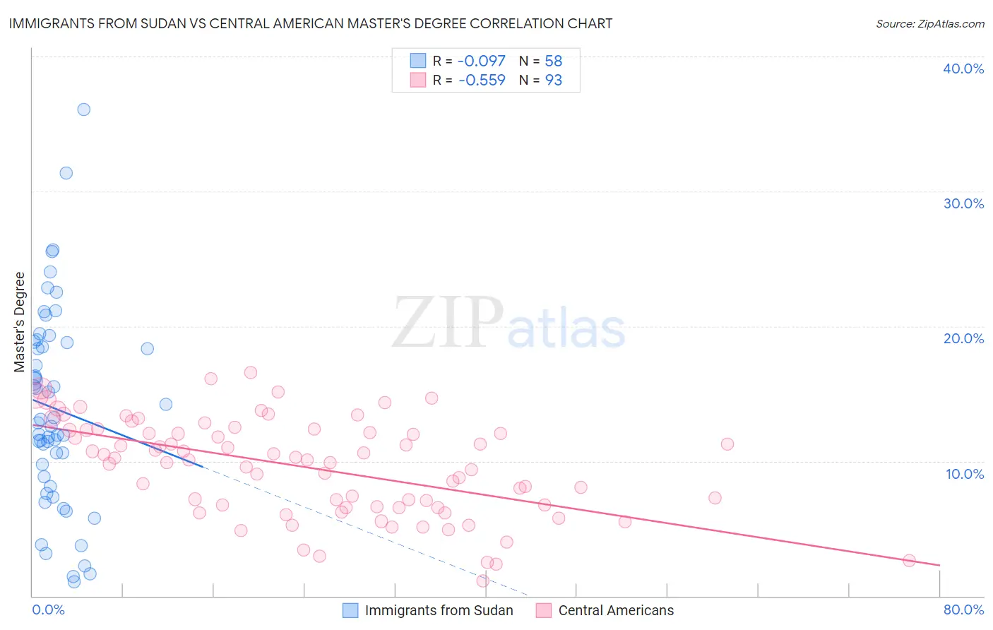 Immigrants from Sudan vs Central American Master's Degree