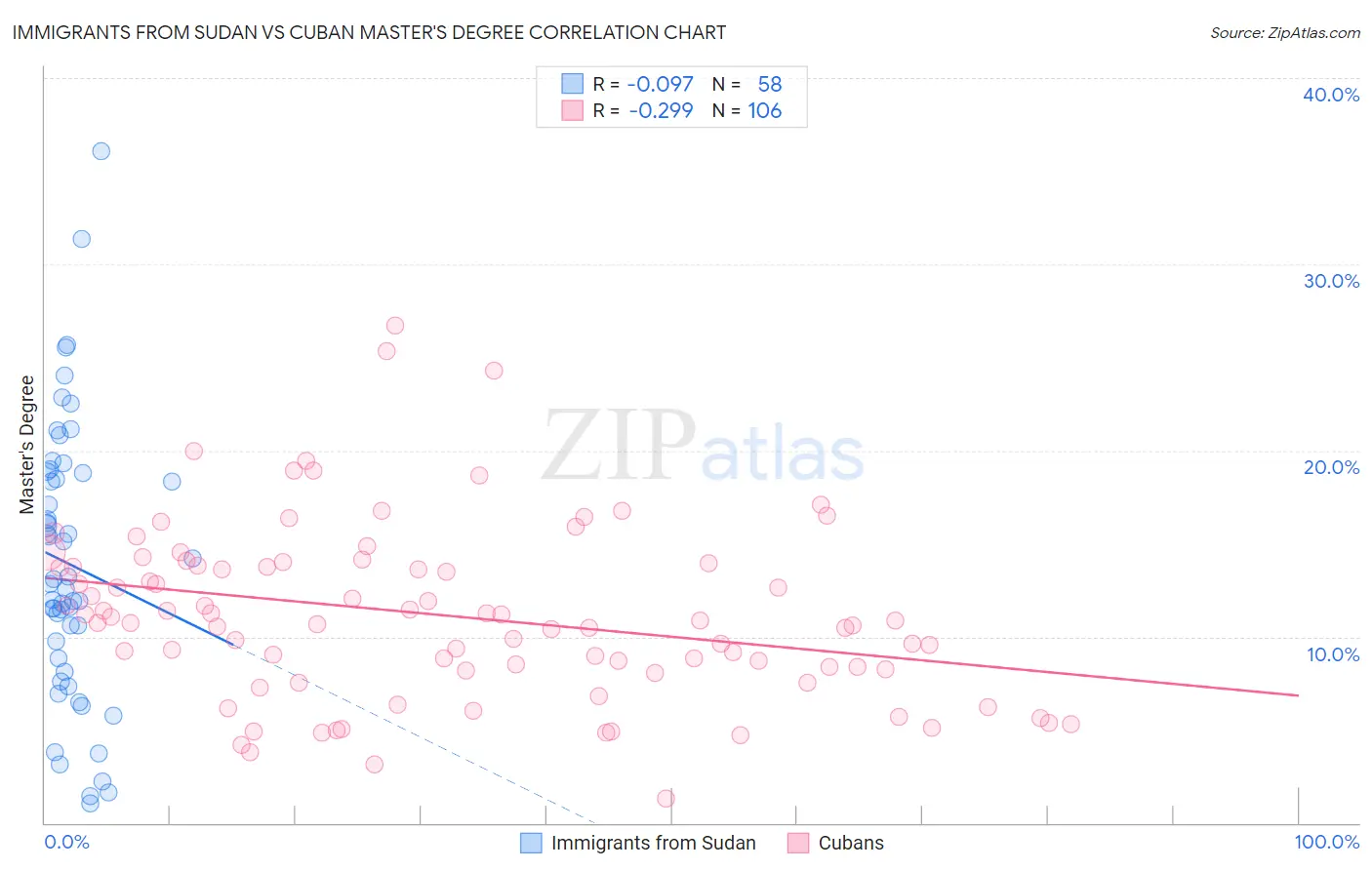 Immigrants from Sudan vs Cuban Master's Degree