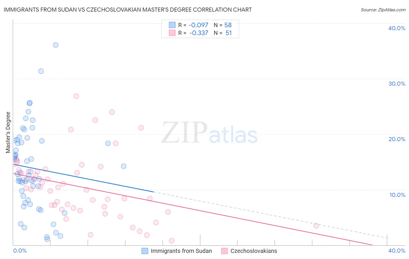 Immigrants from Sudan vs Czechoslovakian Master's Degree