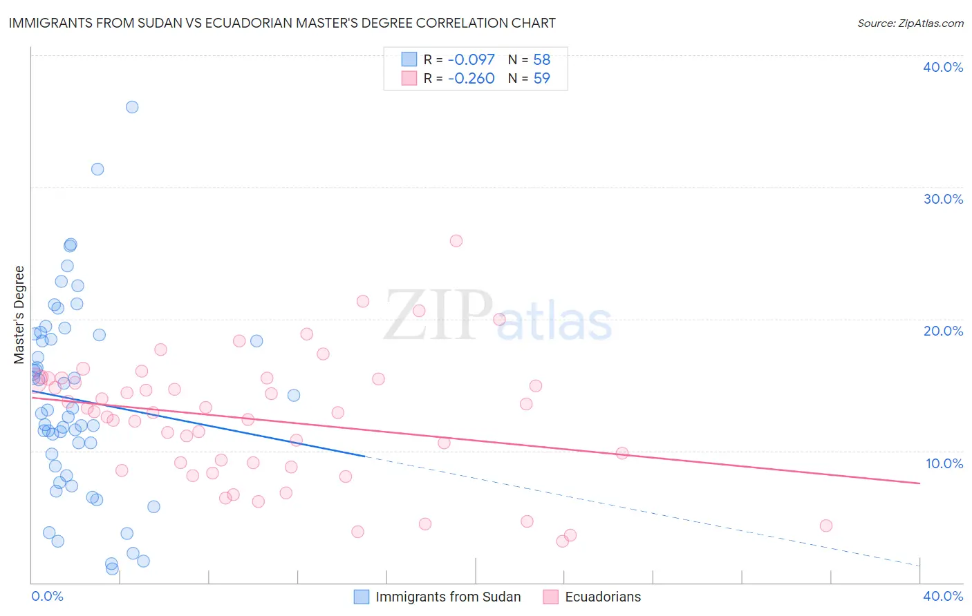 Immigrants from Sudan vs Ecuadorian Master's Degree