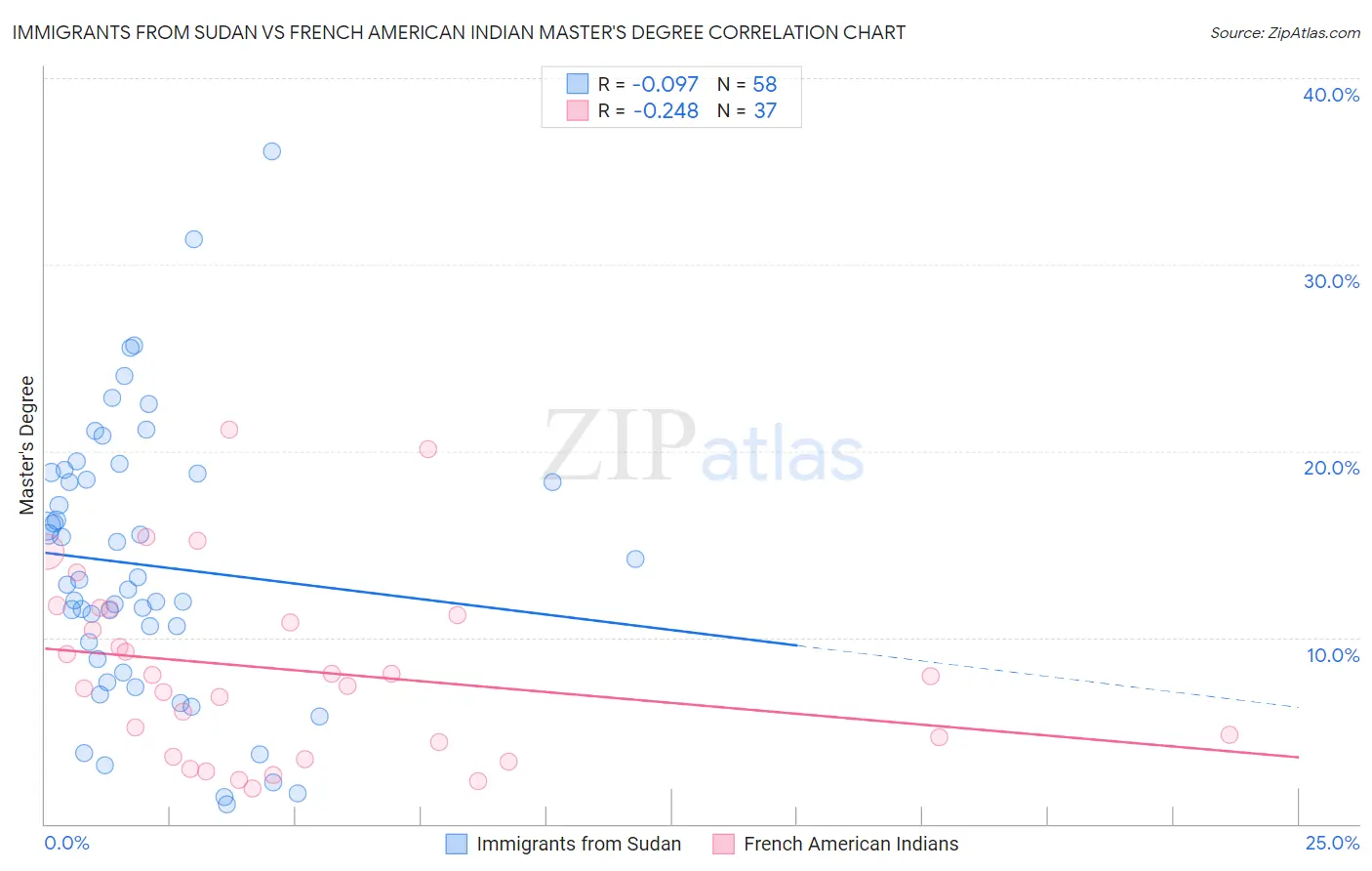 Immigrants from Sudan vs French American Indian Master's Degree