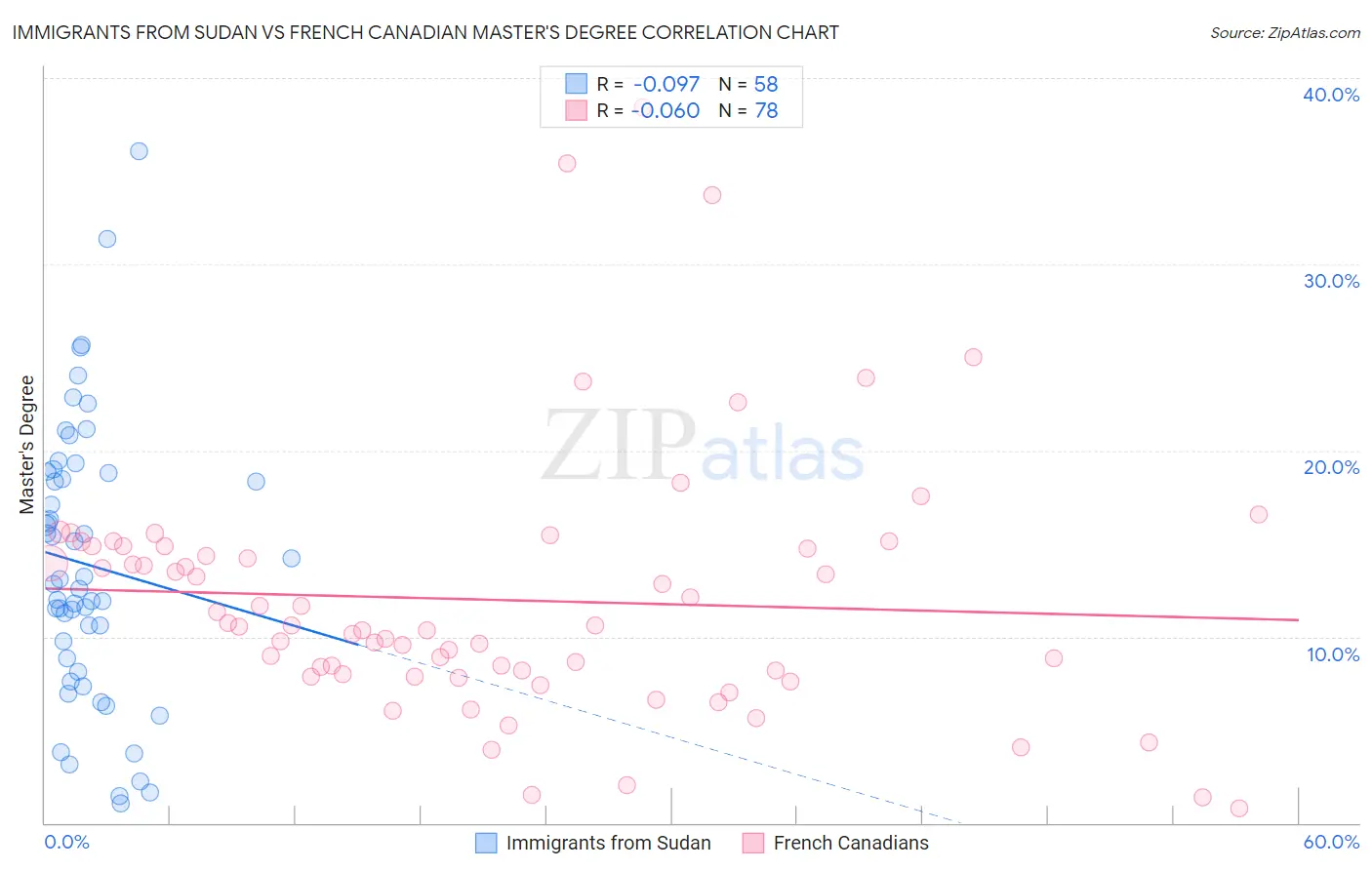 Immigrants from Sudan vs French Canadian Master's Degree