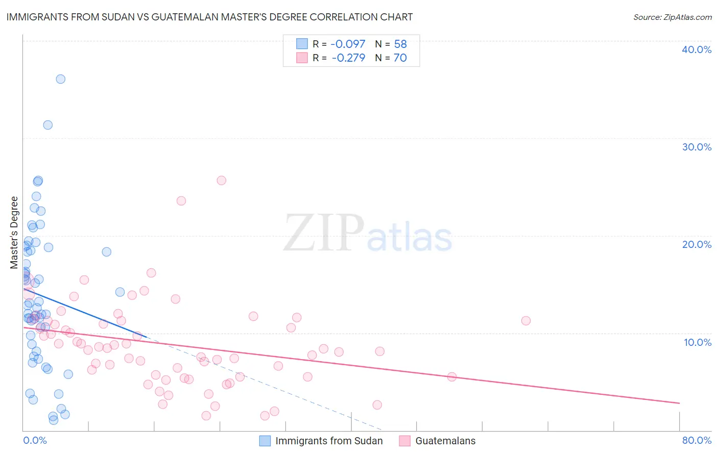 Immigrants from Sudan vs Guatemalan Master's Degree