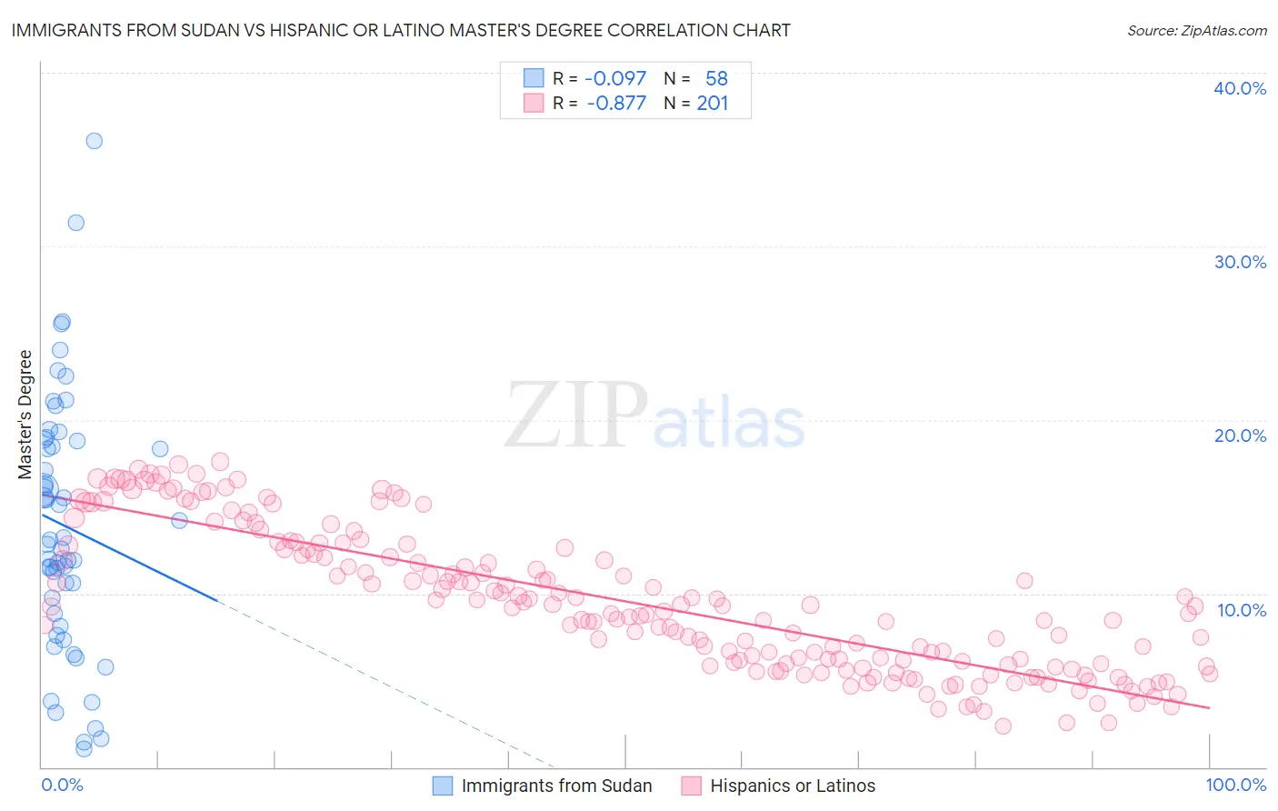 Immigrants from Sudan vs Hispanic or Latino Master's Degree