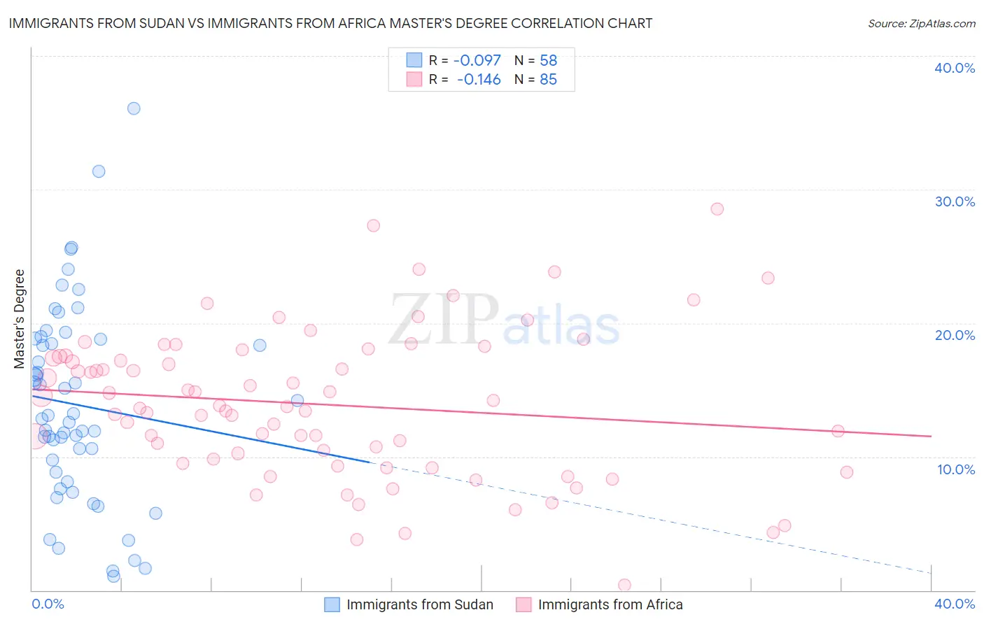 Immigrants from Sudan vs Immigrants from Africa Master's Degree