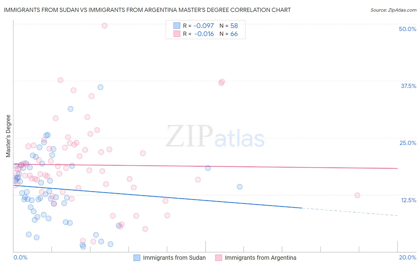 Immigrants from Sudan vs Immigrants from Argentina Master's Degree
