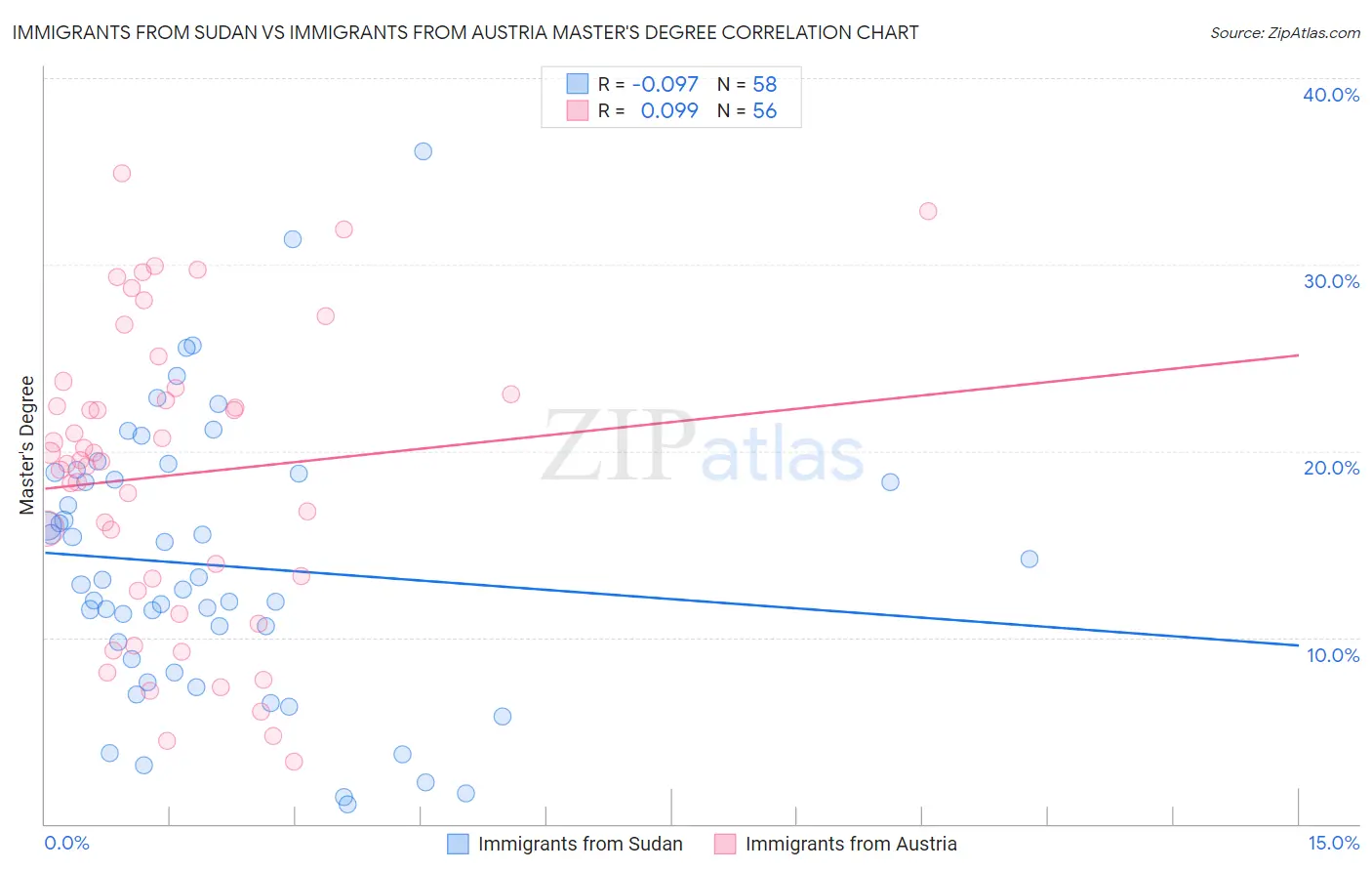 Immigrants from Sudan vs Immigrants from Austria Master's Degree