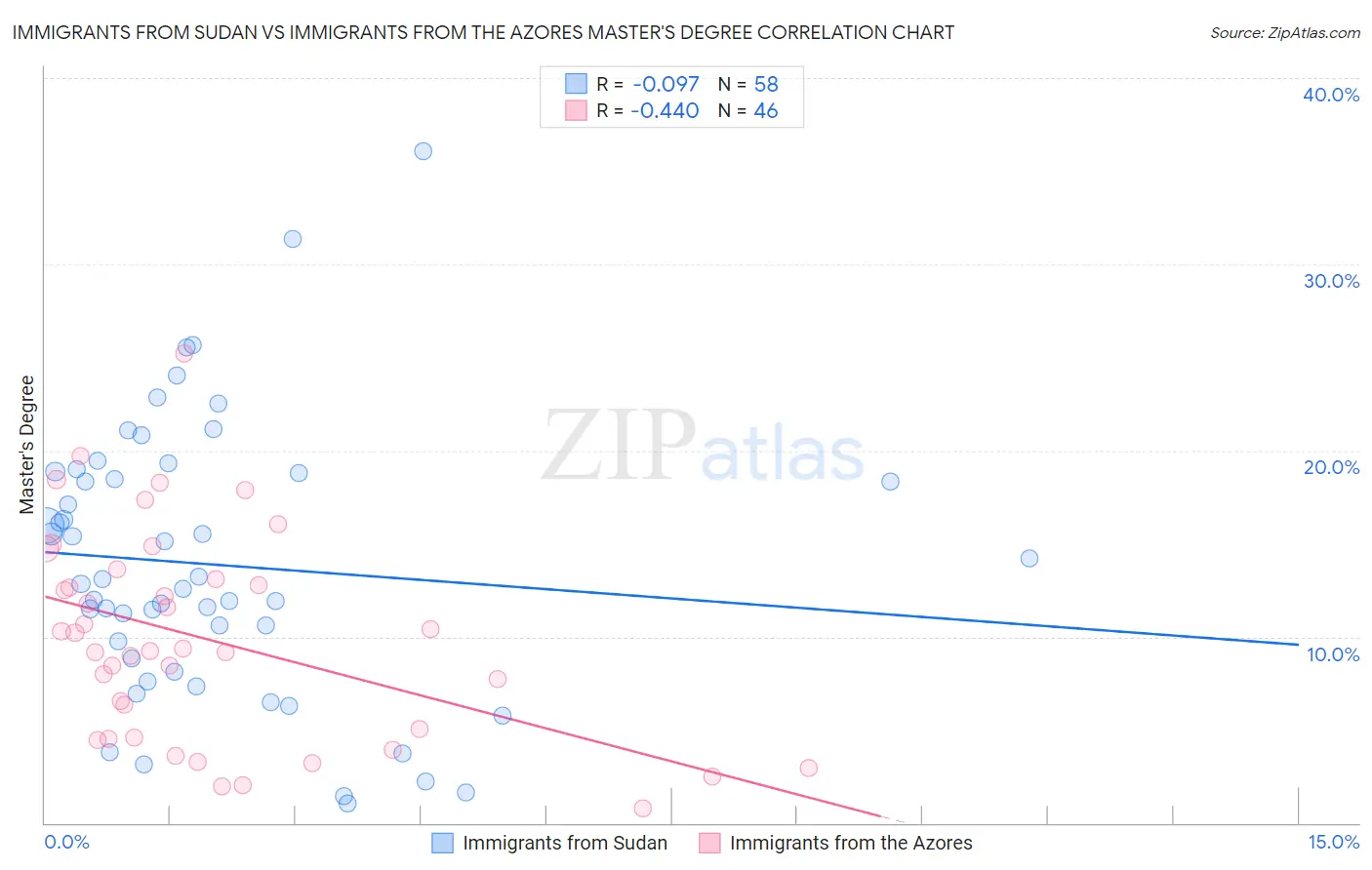 Immigrants from Sudan vs Immigrants from the Azores Master's Degree