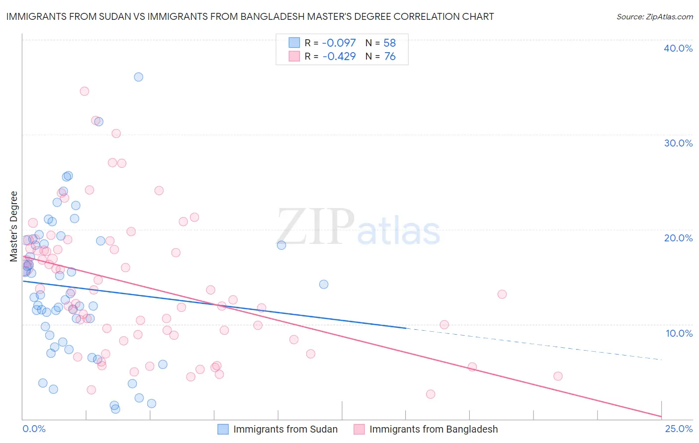 Immigrants from Sudan vs Immigrants from Bangladesh Master's Degree