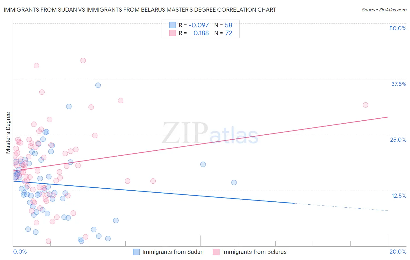 Immigrants from Sudan vs Immigrants from Belarus Master's Degree