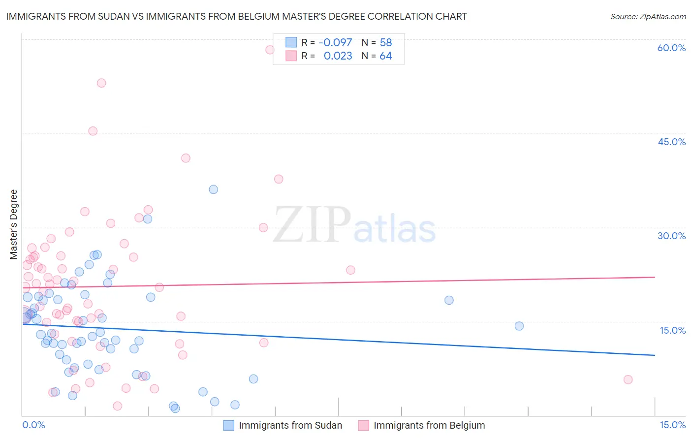 Immigrants from Sudan vs Immigrants from Belgium Master's Degree
