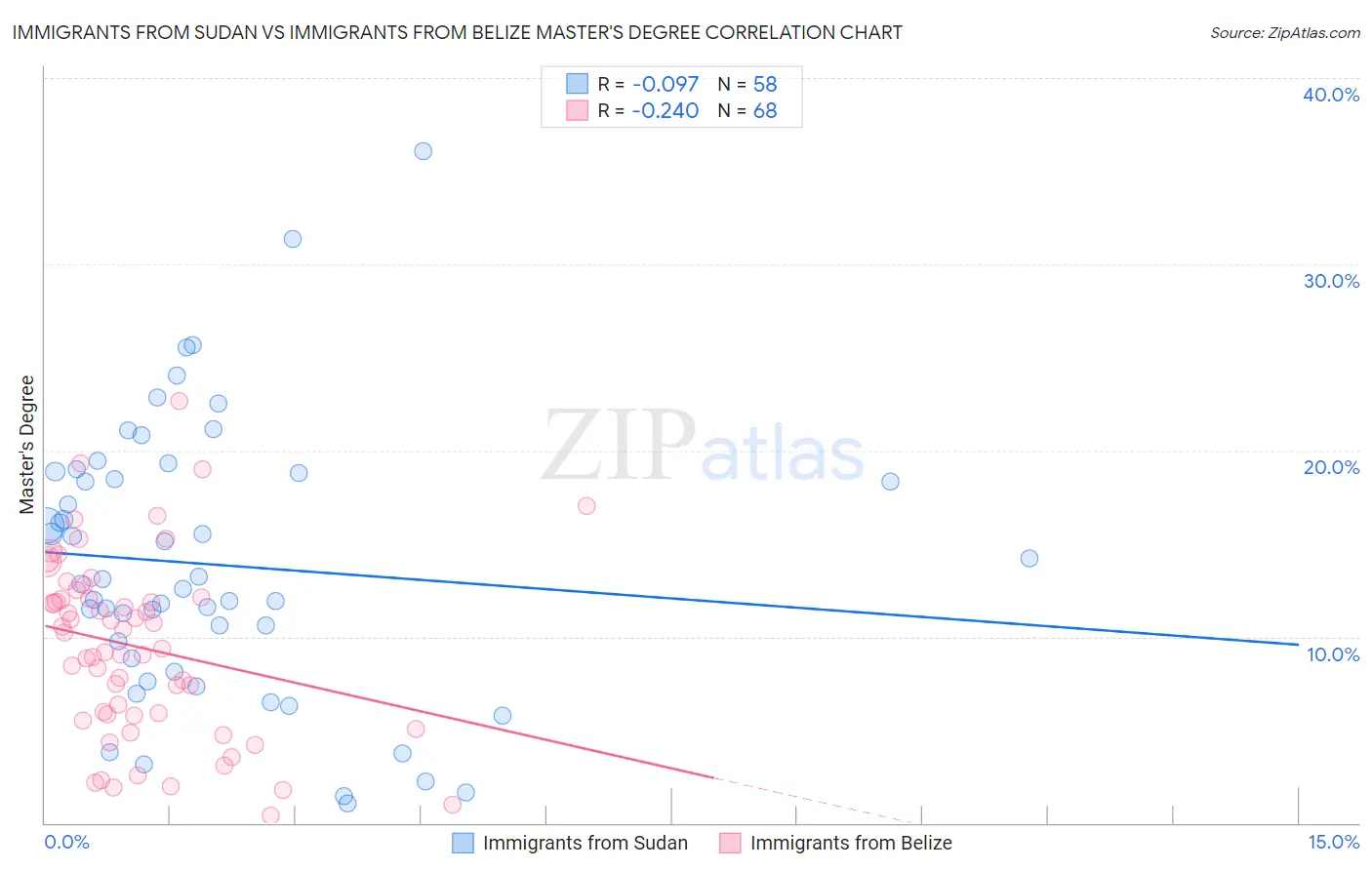 Immigrants from Sudan vs Immigrants from Belize Master's Degree
