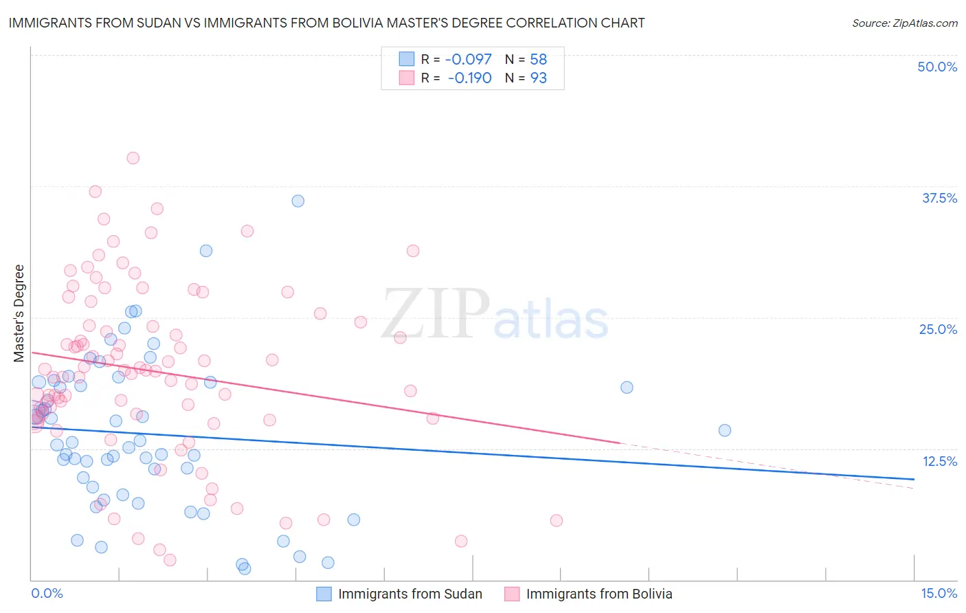 Immigrants from Sudan vs Immigrants from Bolivia Master's Degree