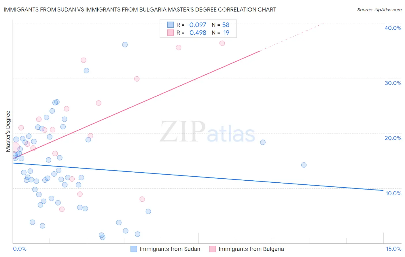 Immigrants from Sudan vs Immigrants from Bulgaria Master's Degree