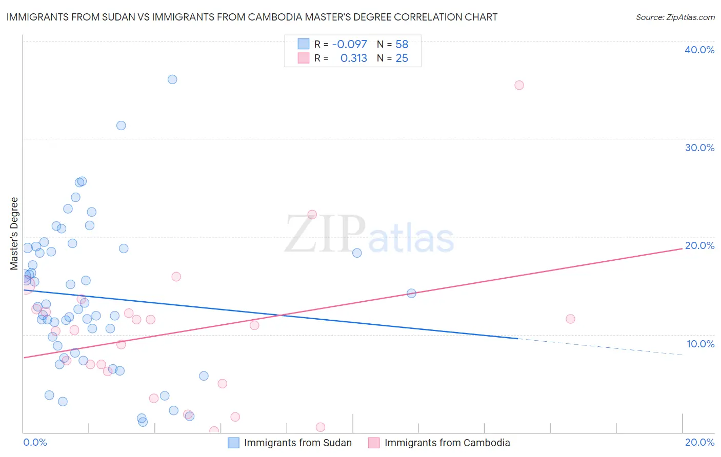 Immigrants from Sudan vs Immigrants from Cambodia Master's Degree