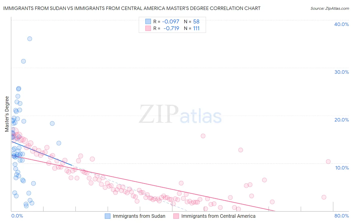 Immigrants from Sudan vs Immigrants from Central America Master's Degree