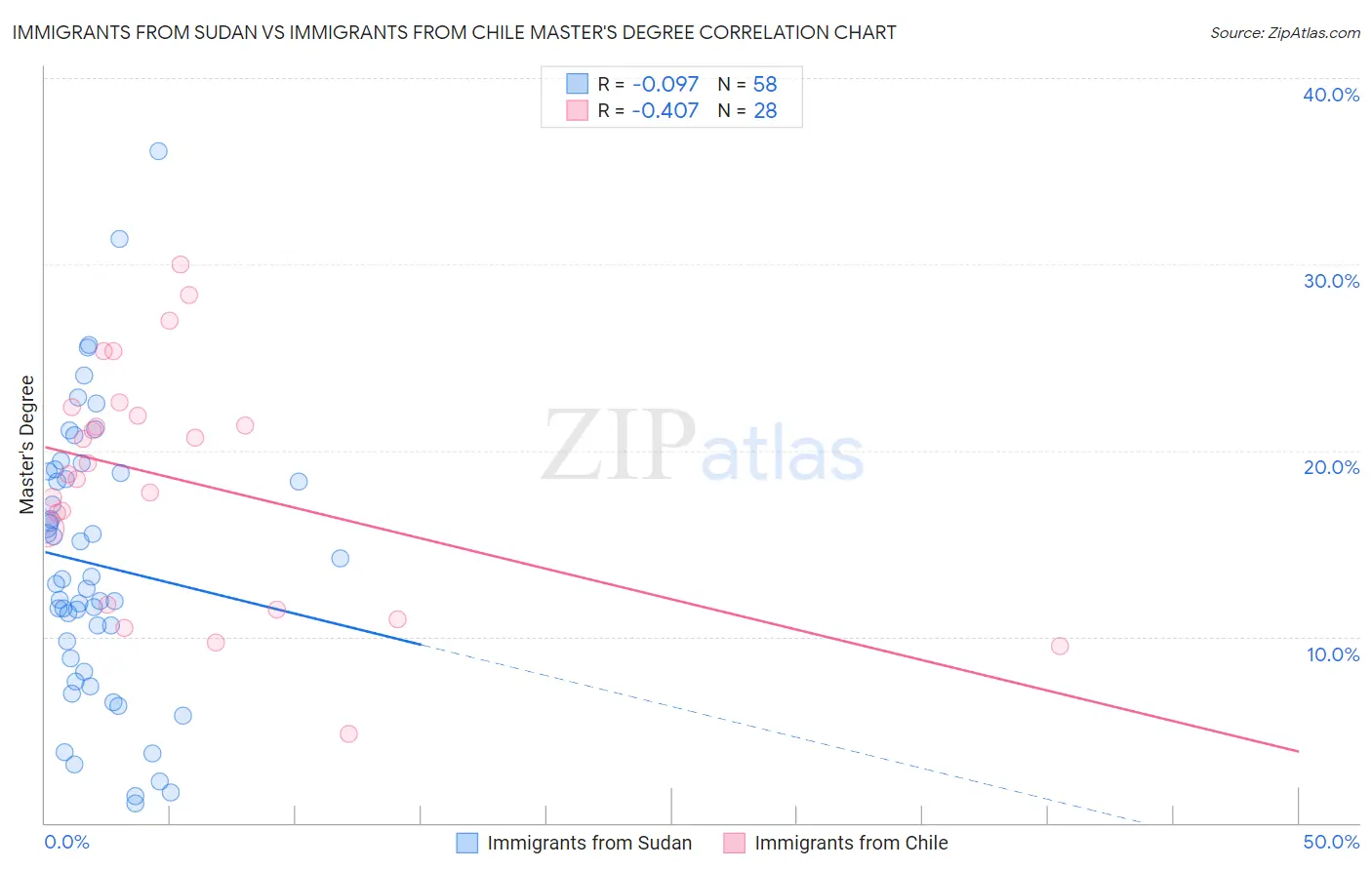 Immigrants from Sudan vs Immigrants from Chile Master's Degree