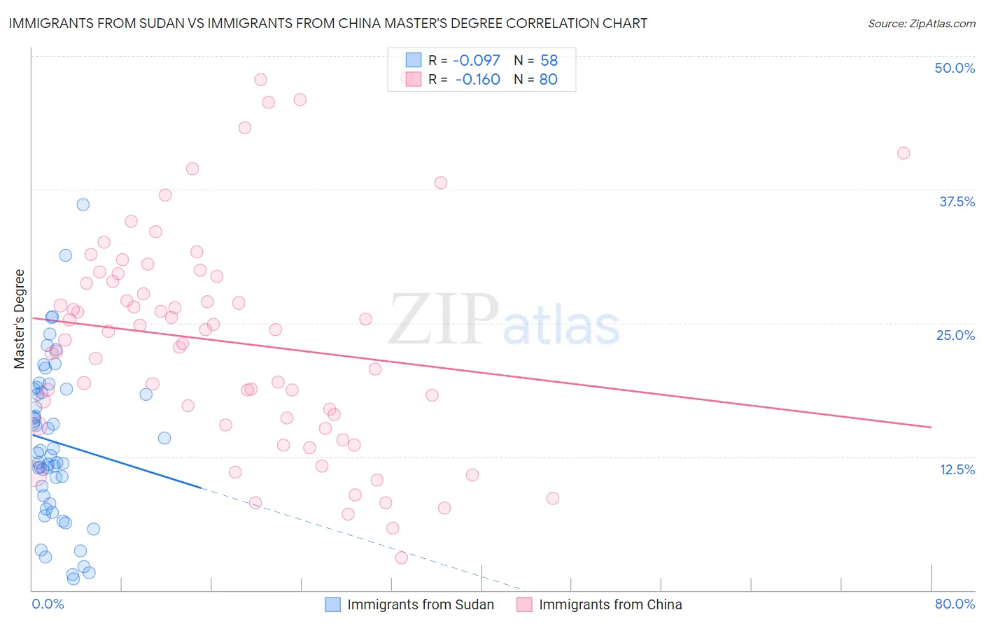 Immigrants from Sudan vs Immigrants from China Master's Degree