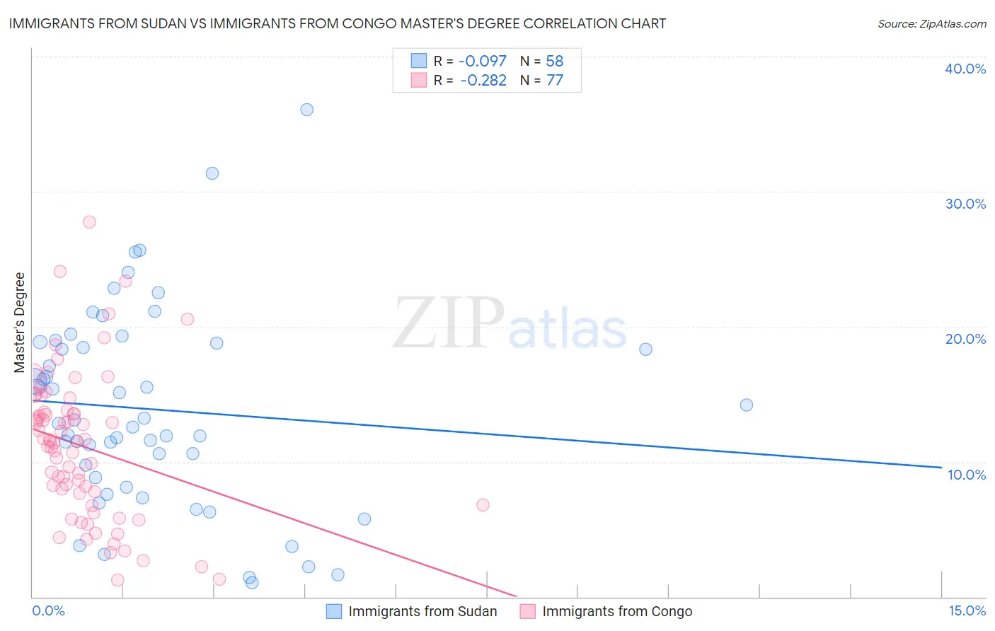 Immigrants from Sudan vs Immigrants from Congo Master's Degree