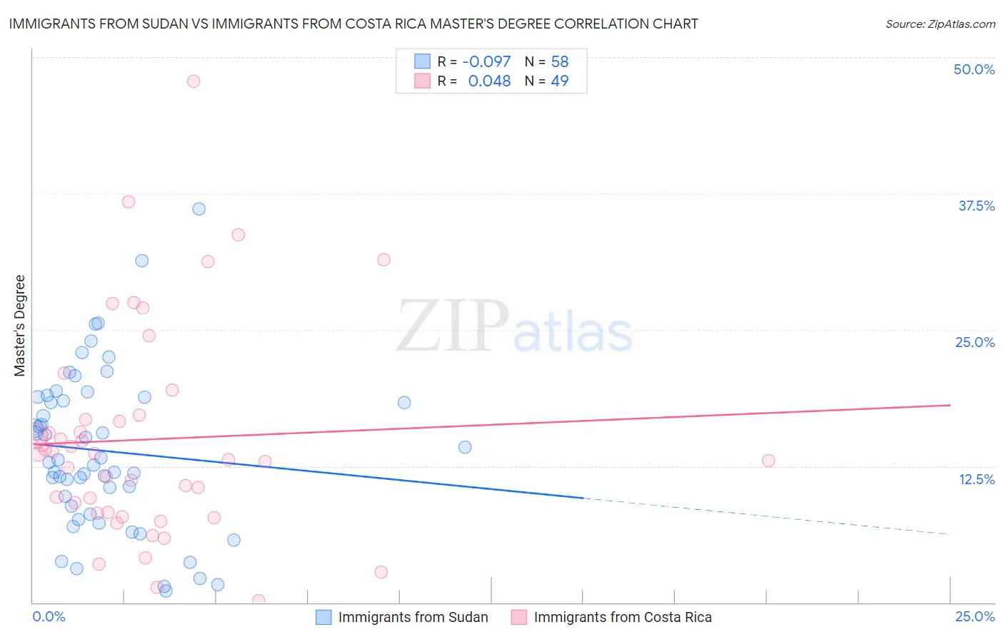 Immigrants from Sudan vs Immigrants from Costa Rica Master's Degree