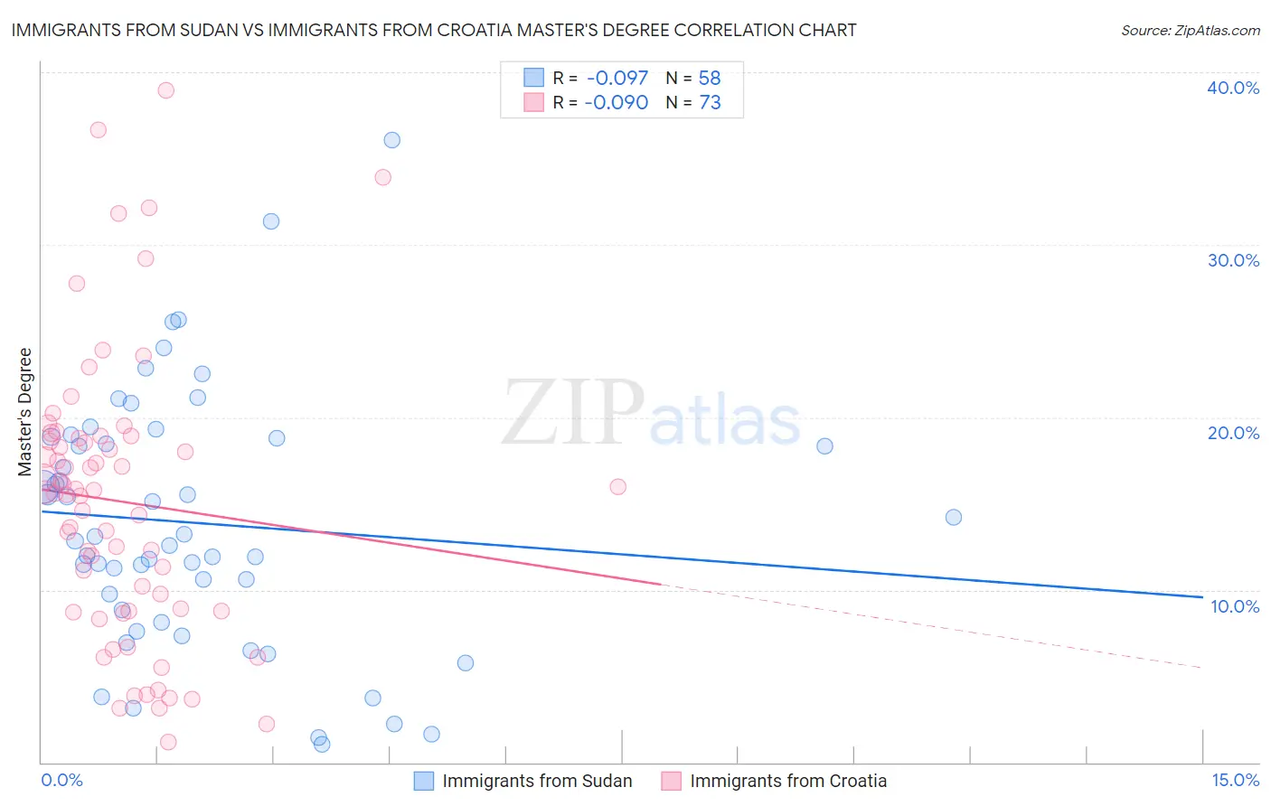 Immigrants from Sudan vs Immigrants from Croatia Master's Degree