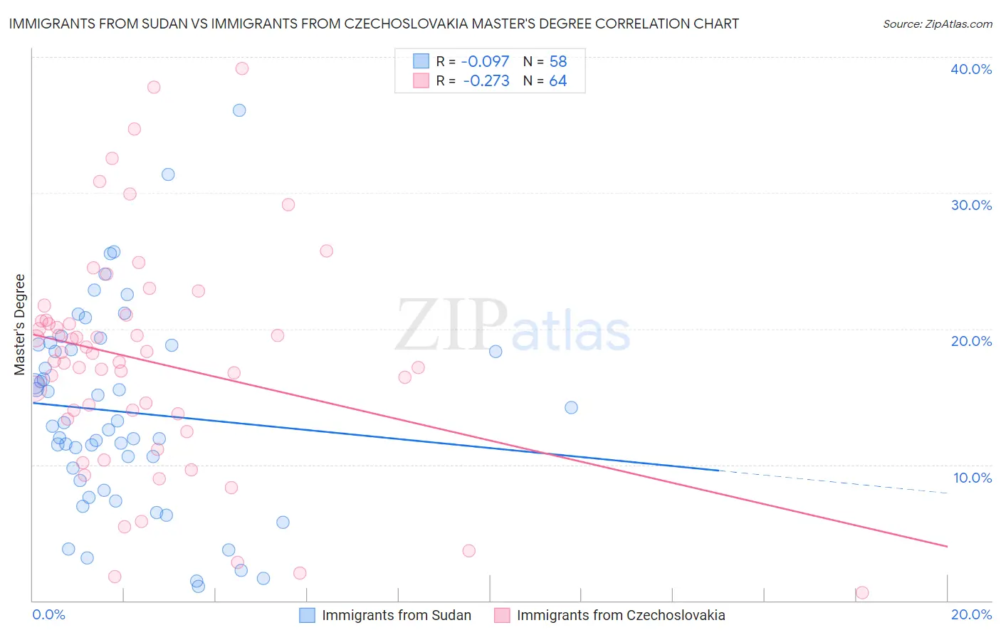 Immigrants from Sudan vs Immigrants from Czechoslovakia Master's Degree