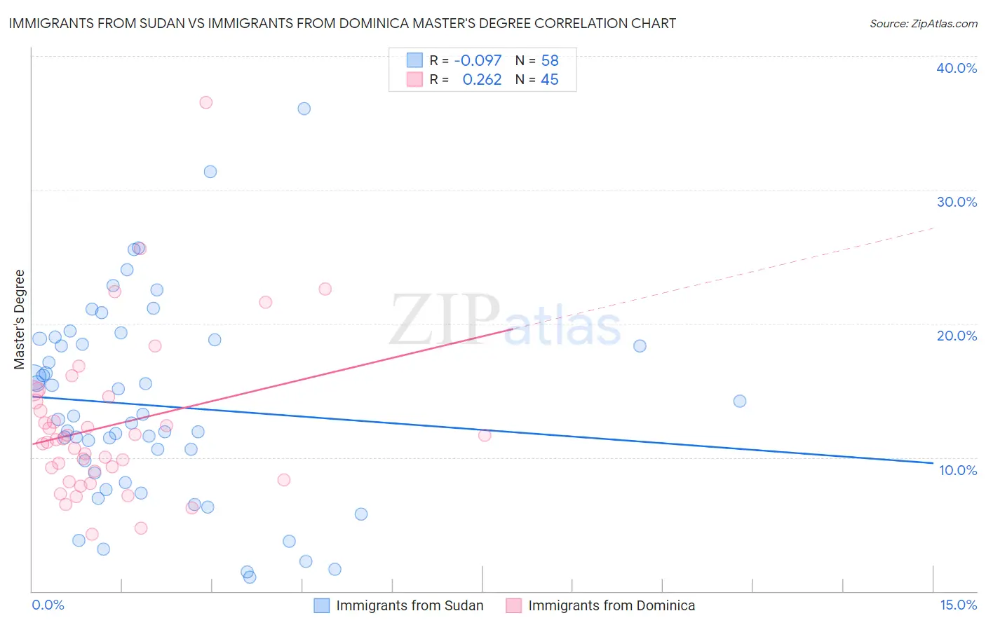 Immigrants from Sudan vs Immigrants from Dominica Master's Degree