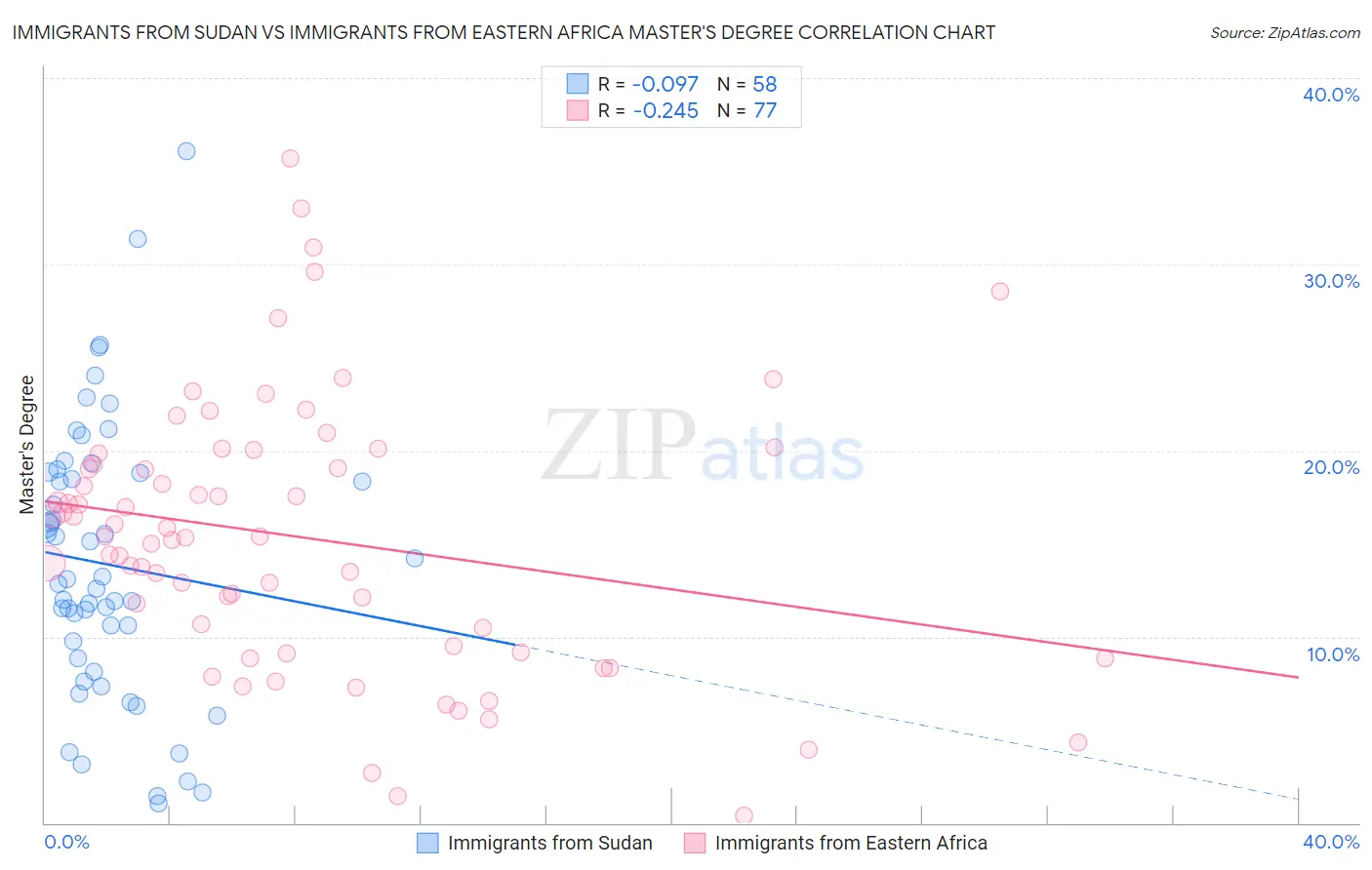 Immigrants from Sudan vs Immigrants from Eastern Africa Master's Degree