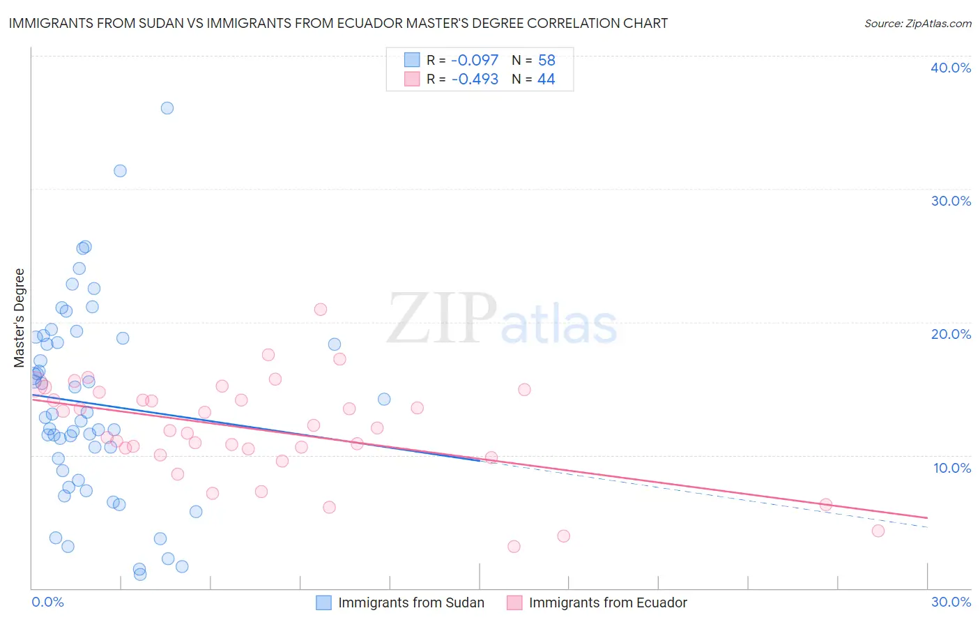 Immigrants from Sudan vs Immigrants from Ecuador Master's Degree