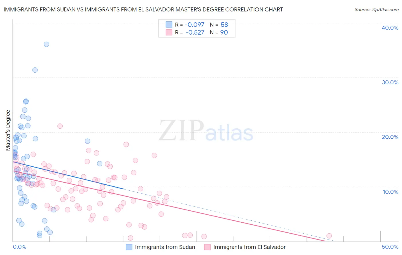 Immigrants from Sudan vs Immigrants from El Salvador Master's Degree
