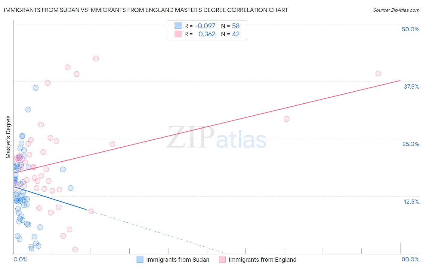 Immigrants from Sudan vs Immigrants from England Master's Degree
