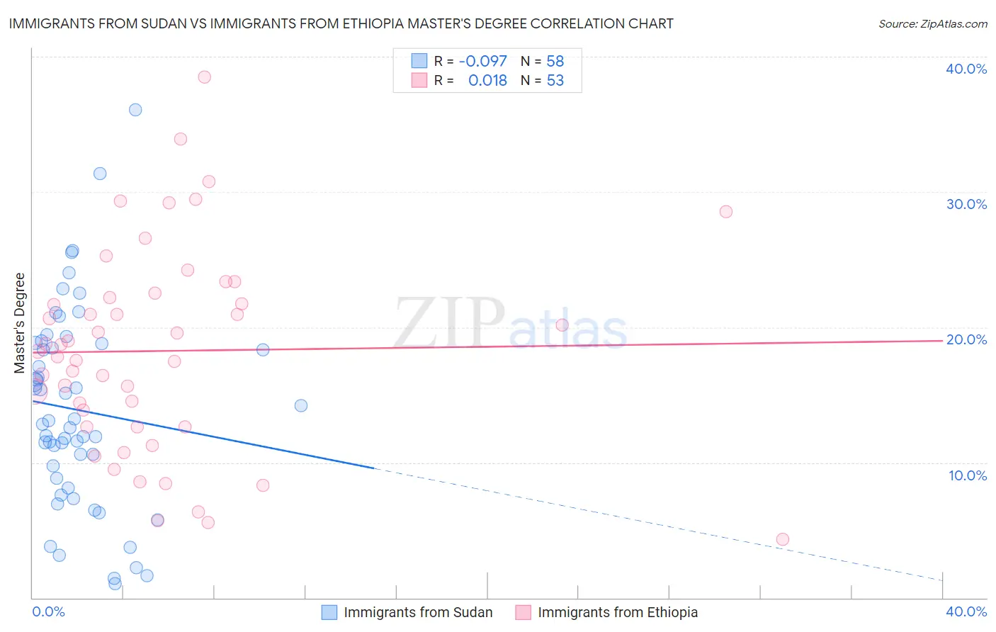 Immigrants from Sudan vs Immigrants from Ethiopia Master's Degree