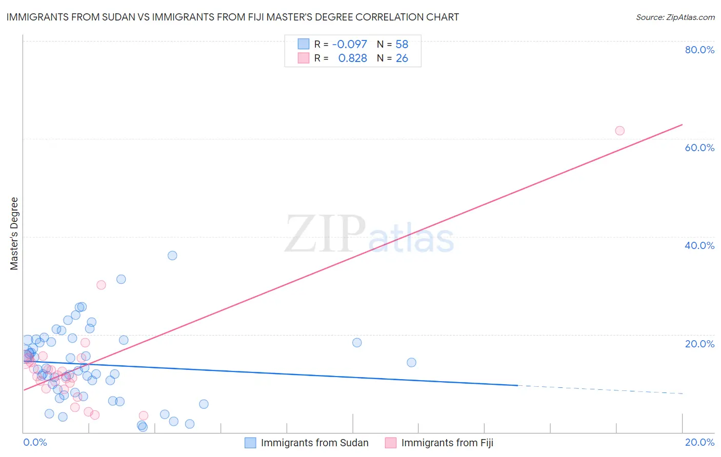 Immigrants from Sudan vs Immigrants from Fiji Master's Degree