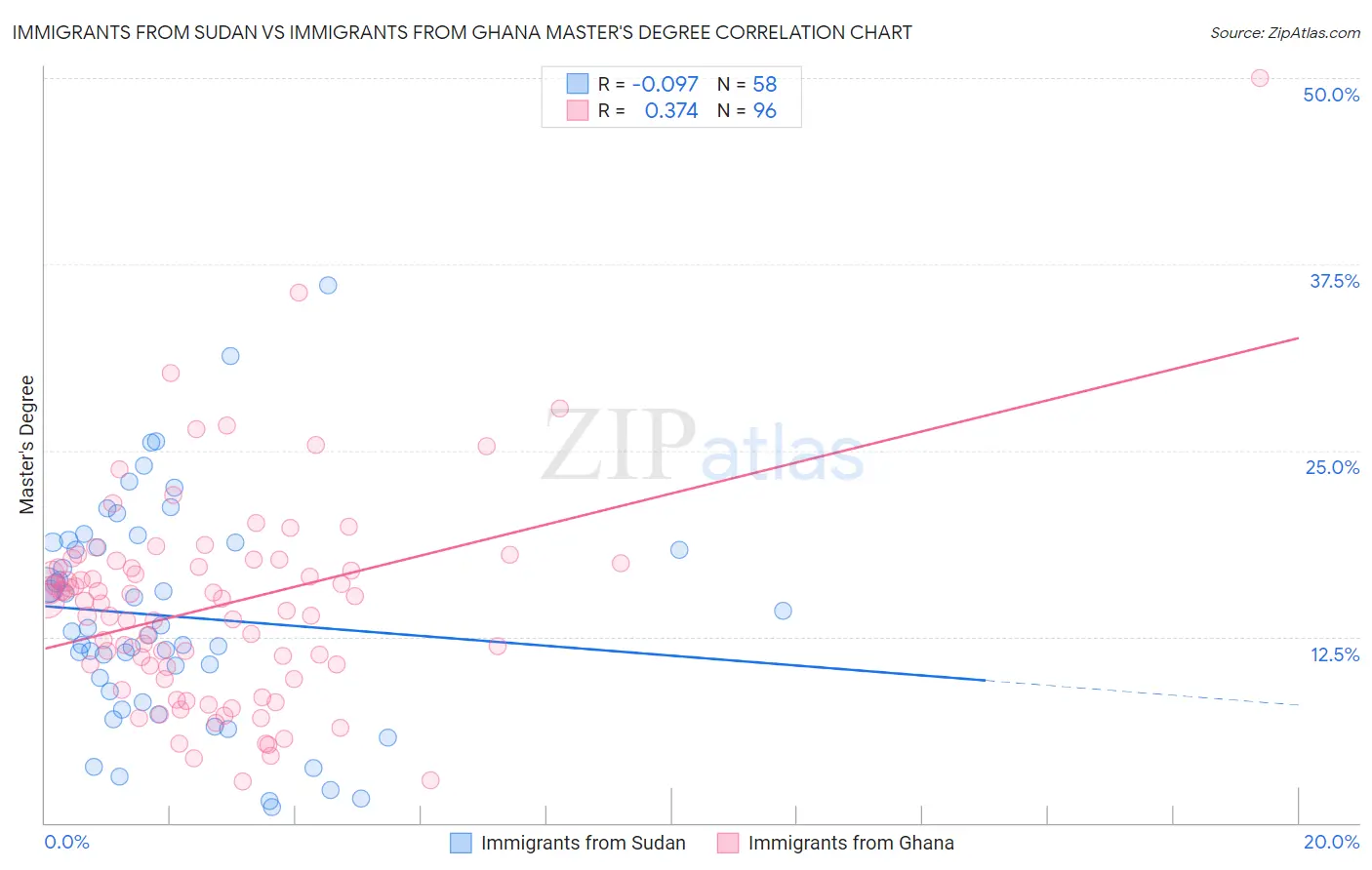 Immigrants from Sudan vs Immigrants from Ghana Master's Degree