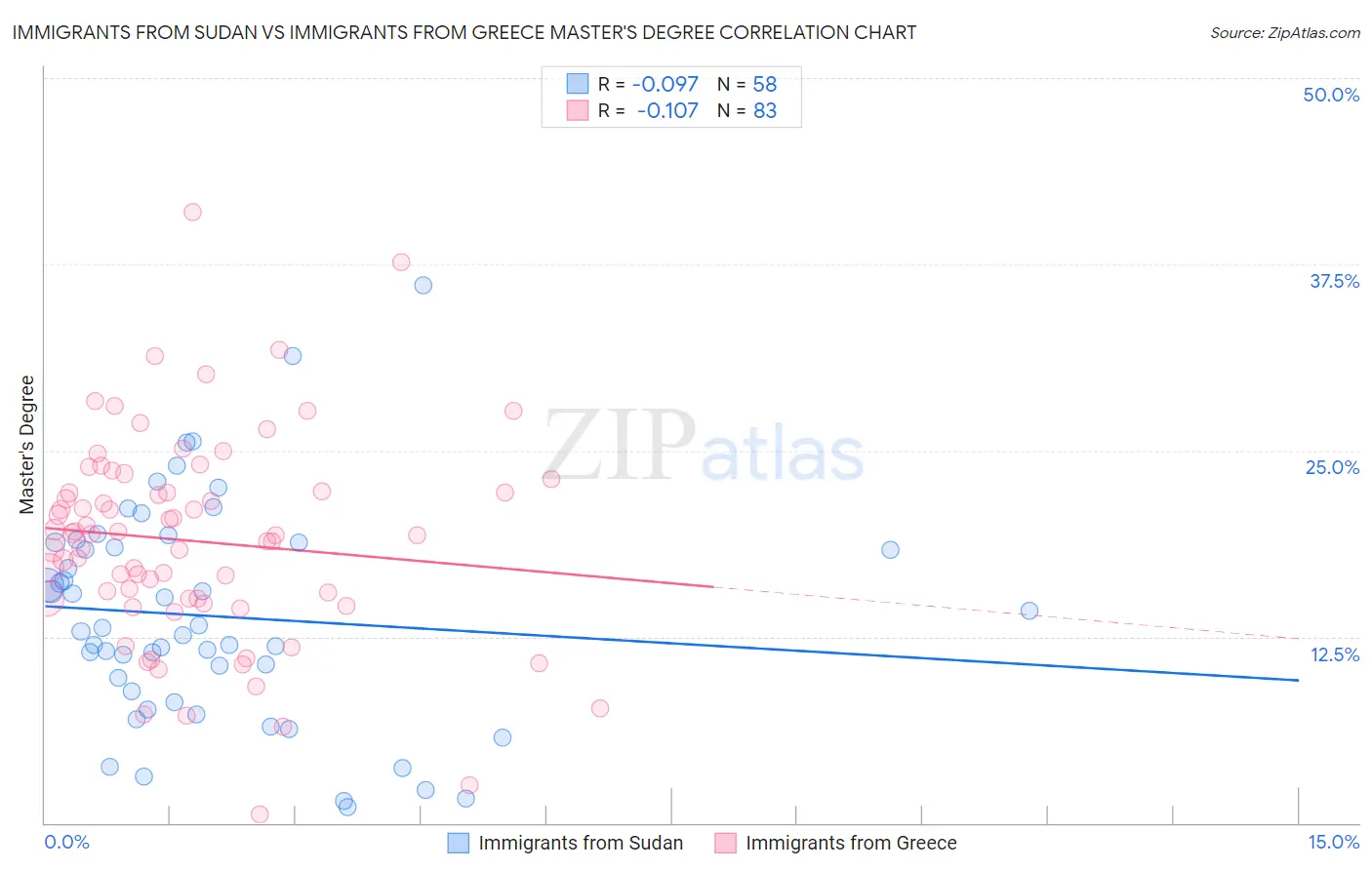 Immigrants from Sudan vs Immigrants from Greece Master's Degree