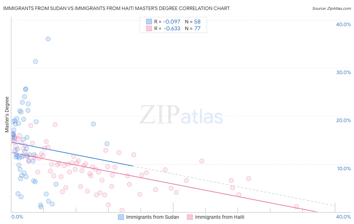Immigrants from Sudan vs Immigrants from Haiti Master's Degree