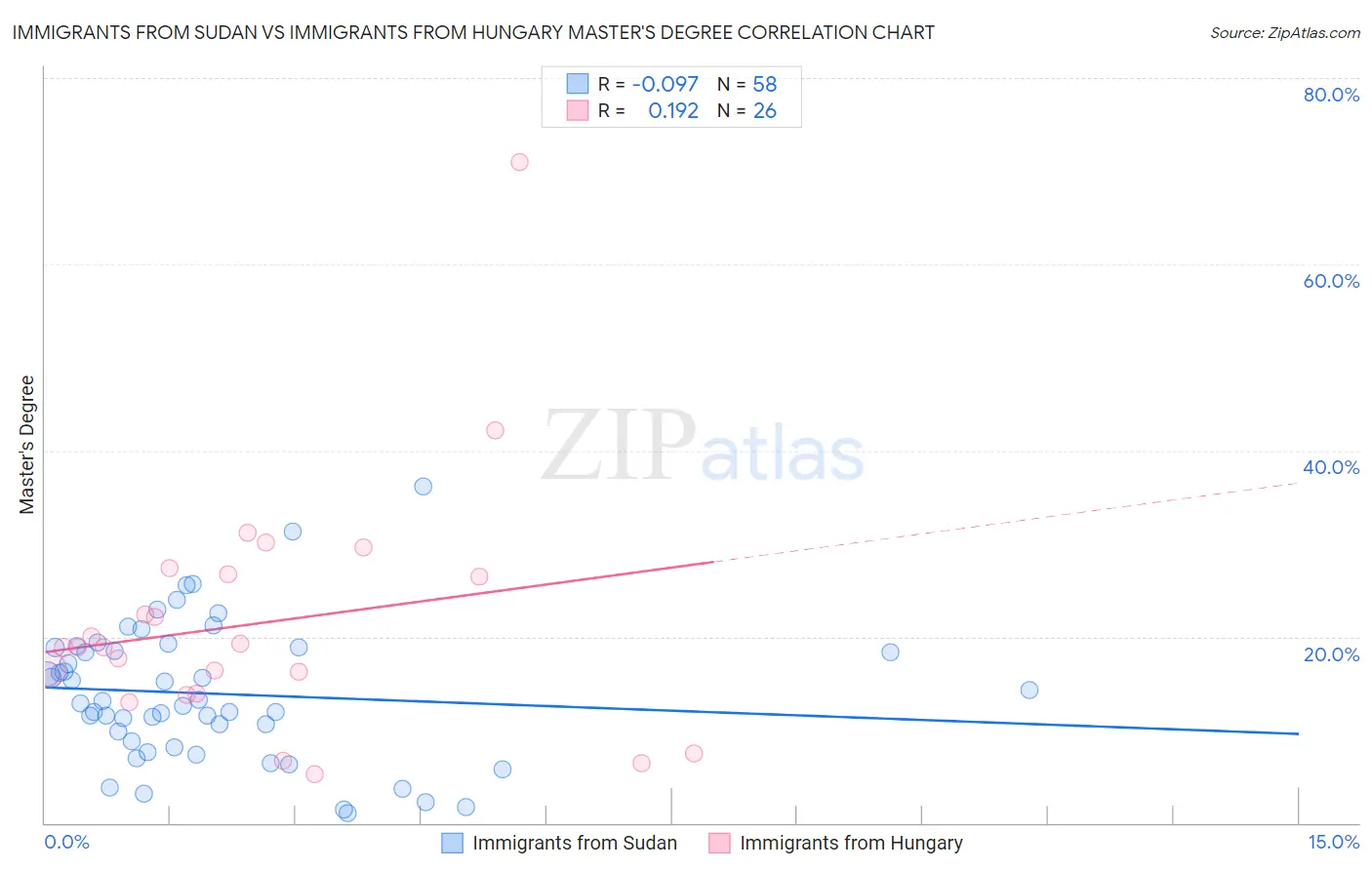 Immigrants from Sudan vs Immigrants from Hungary Master's Degree