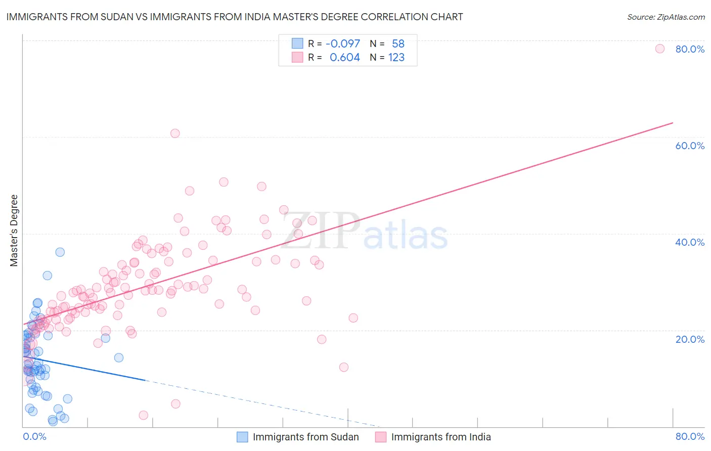 Immigrants from Sudan vs Immigrants from India Master's Degree
