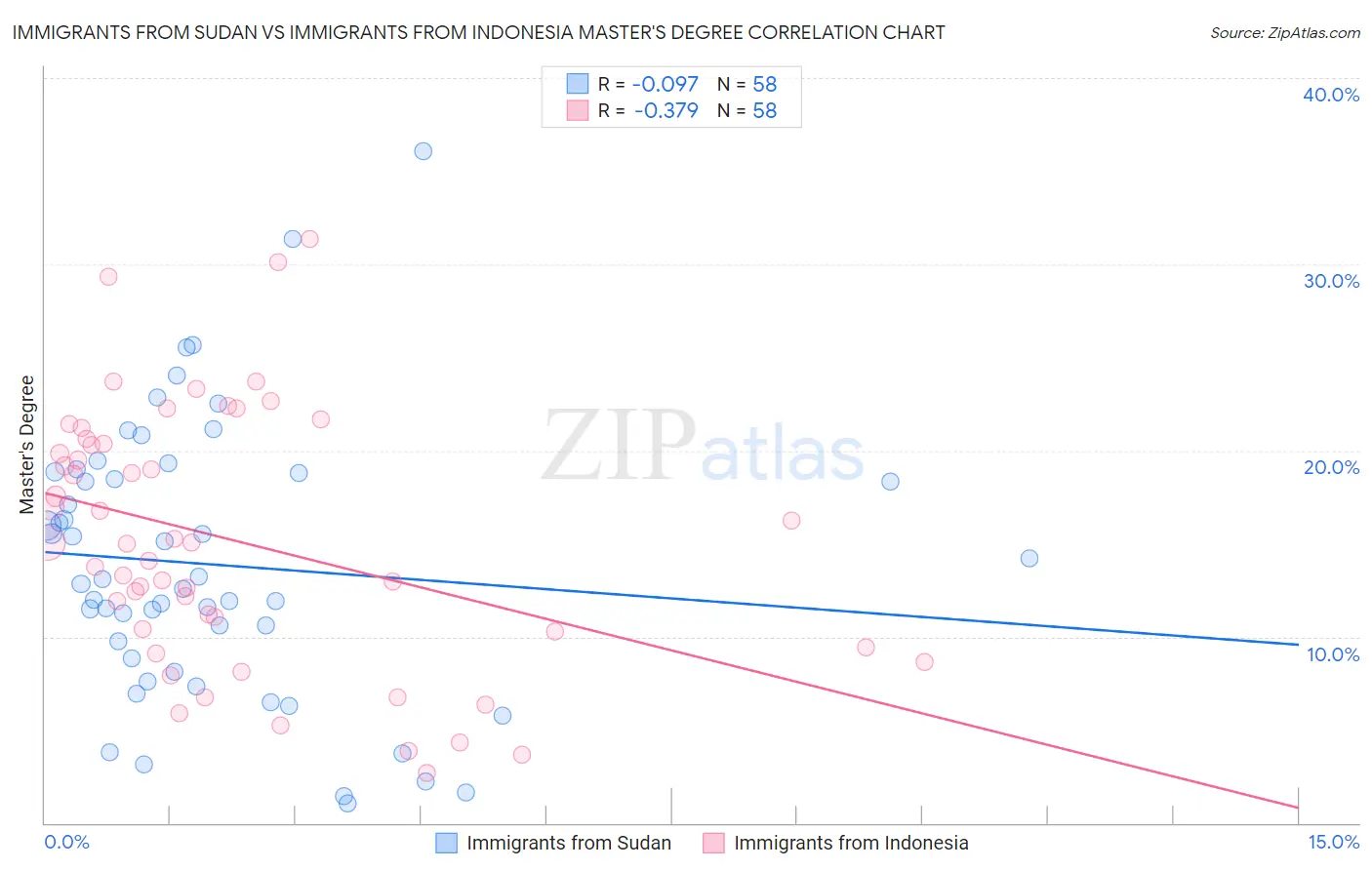 Immigrants from Sudan vs Immigrants from Indonesia Master's Degree