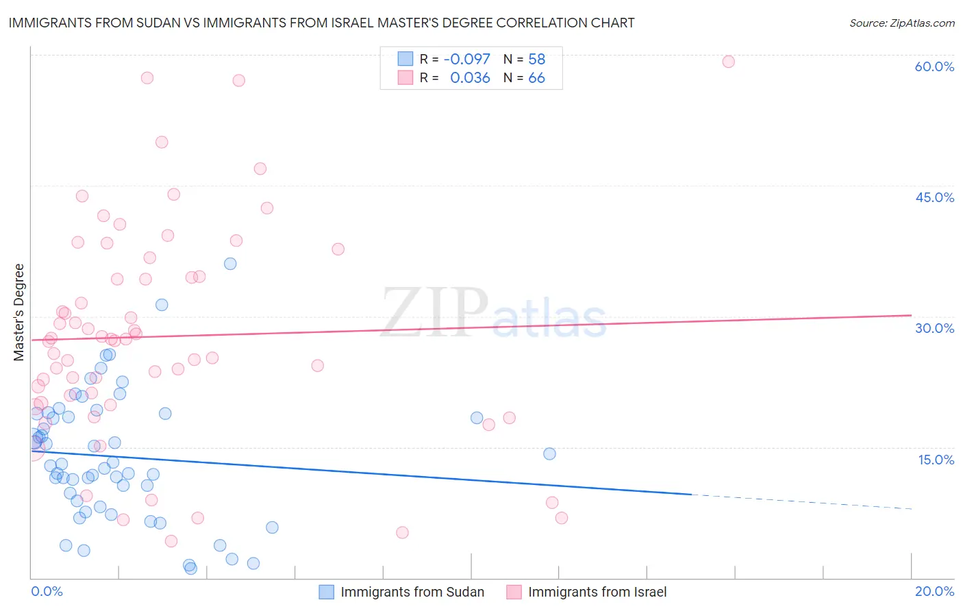 Immigrants from Sudan vs Immigrants from Israel Master's Degree