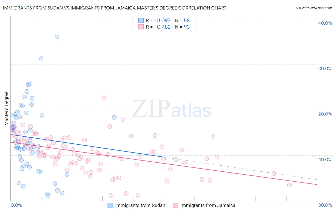 Immigrants from Sudan vs Immigrants from Jamaica Master's Degree