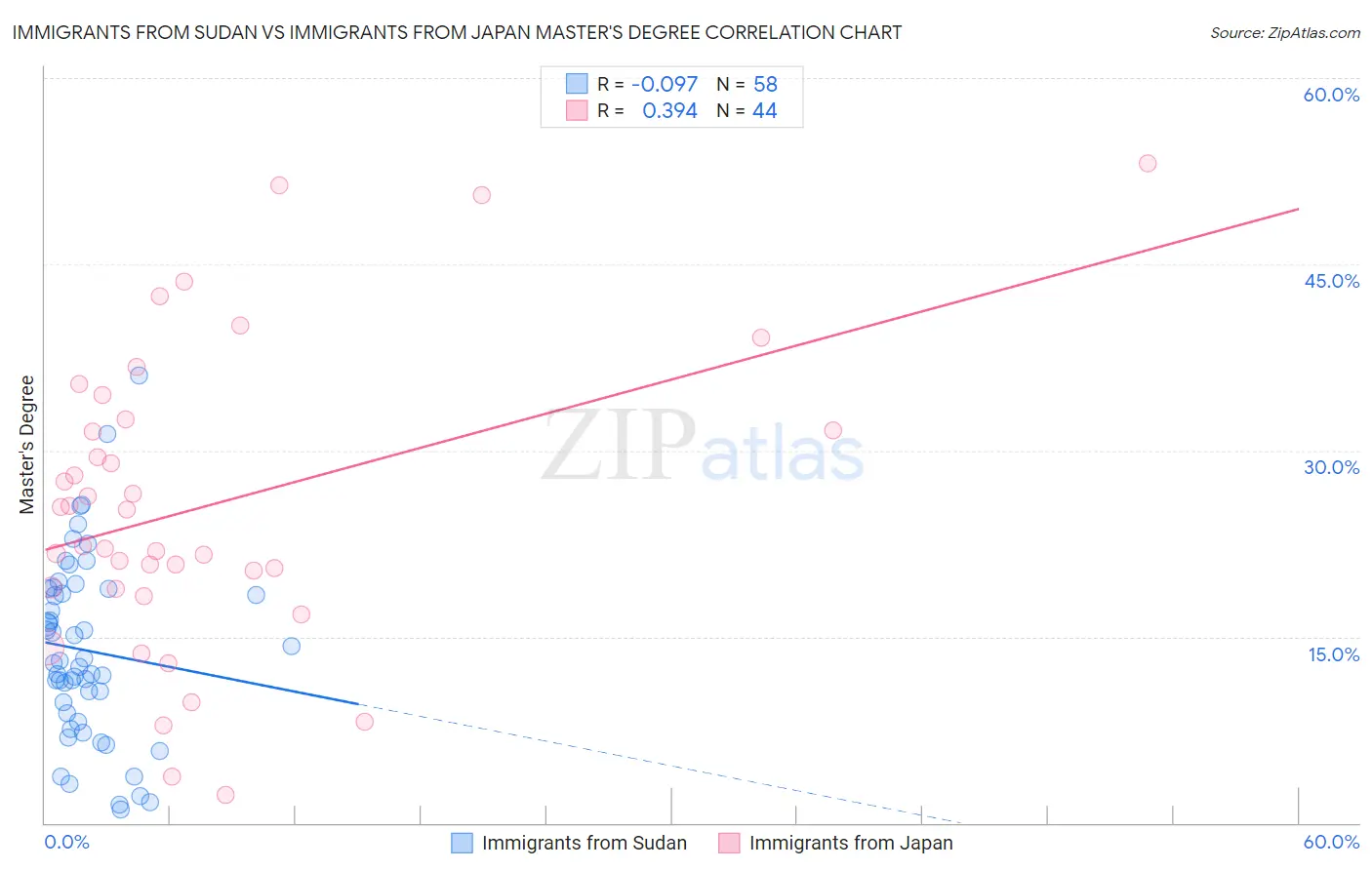 Immigrants from Sudan vs Immigrants from Japan Master's Degree