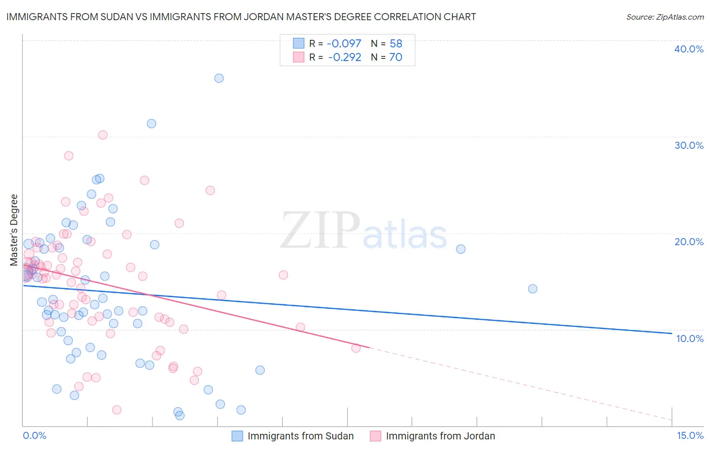 Immigrants from Sudan vs Immigrants from Jordan Master's Degree