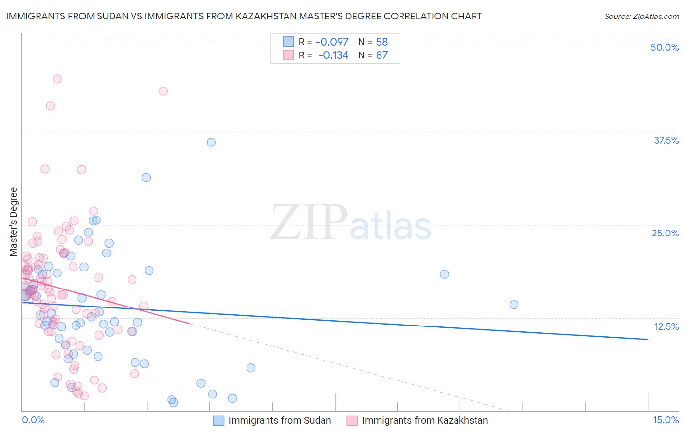 Immigrants from Sudan vs Immigrants from Kazakhstan Master's Degree