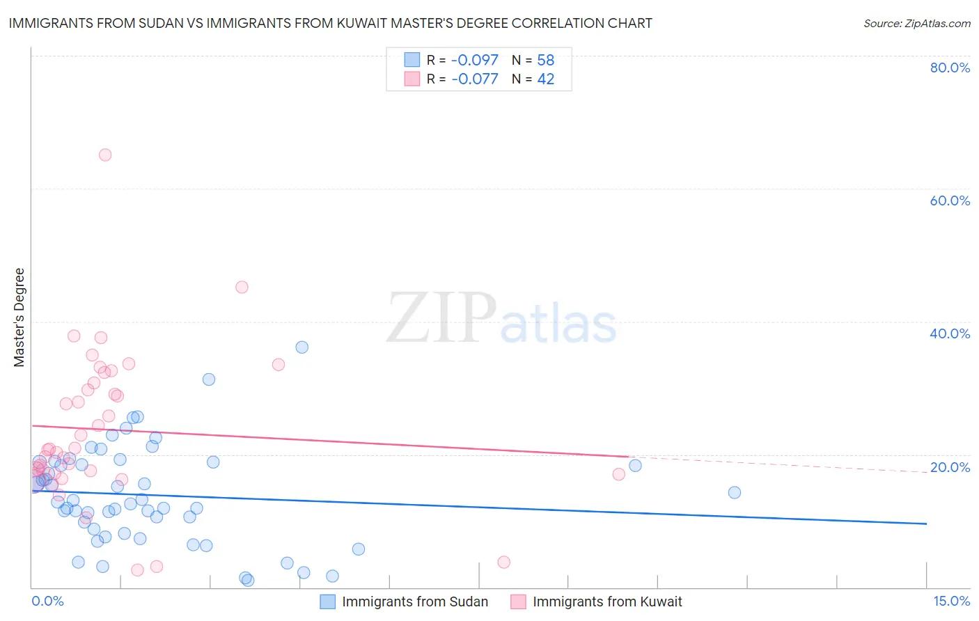 Immigrants from Sudan vs Immigrants from Kuwait Master's Degree