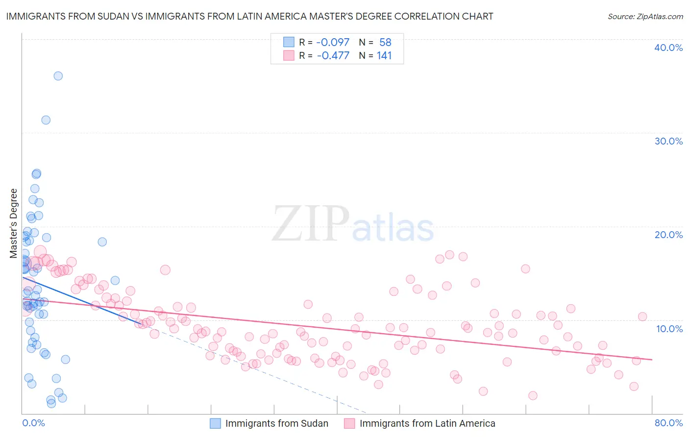 Immigrants from Sudan vs Immigrants from Latin America Master's Degree