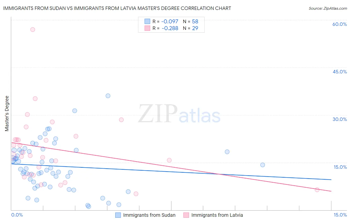 Immigrants from Sudan vs Immigrants from Latvia Master's Degree