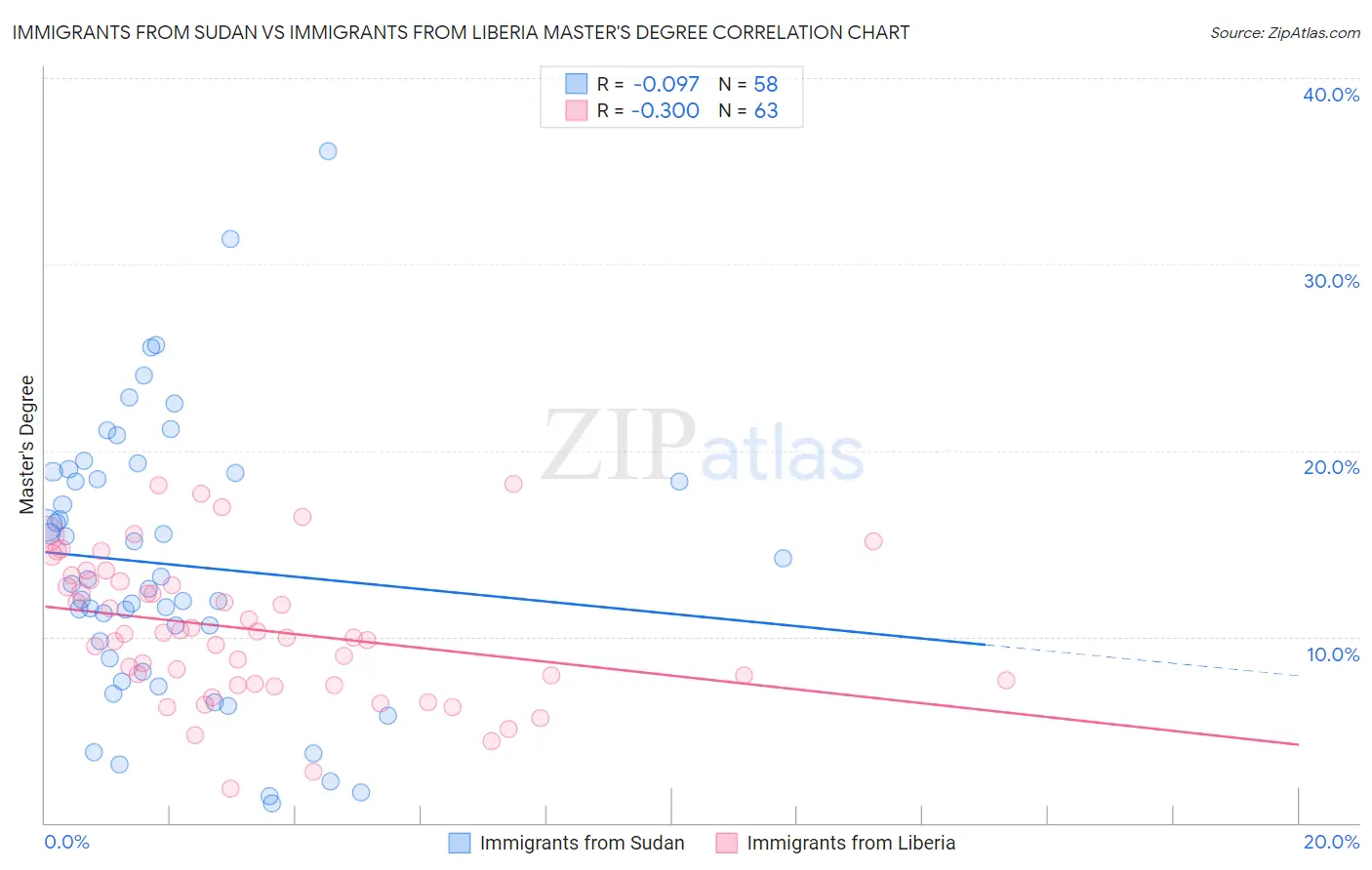 Immigrants from Sudan vs Immigrants from Liberia Master's Degree