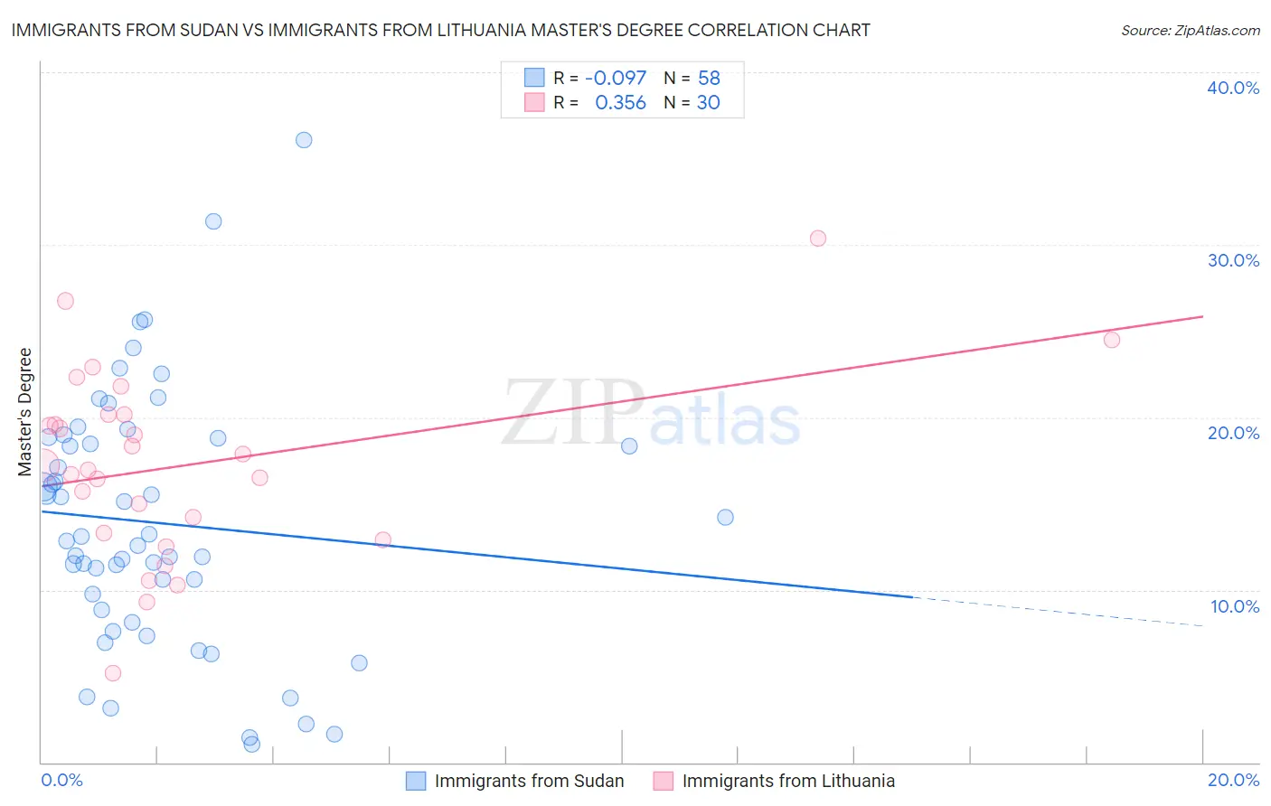 Immigrants from Sudan vs Immigrants from Lithuania Master's Degree